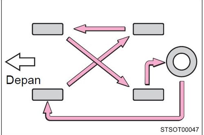 Rotasi ban Toyota Avanza dengan ban cadangan berukuran sama