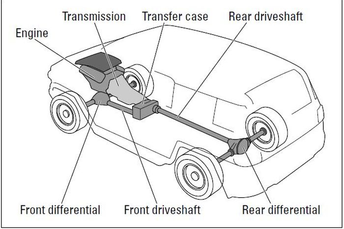 Ilustrasi sistem penggerak 4-wheel drive (4WD)
