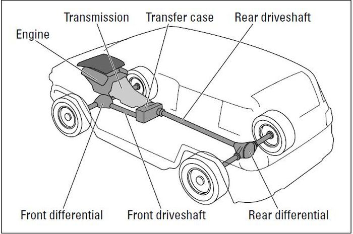 Ilustrasi sistem penggerak 4-wheel drive (4WD)