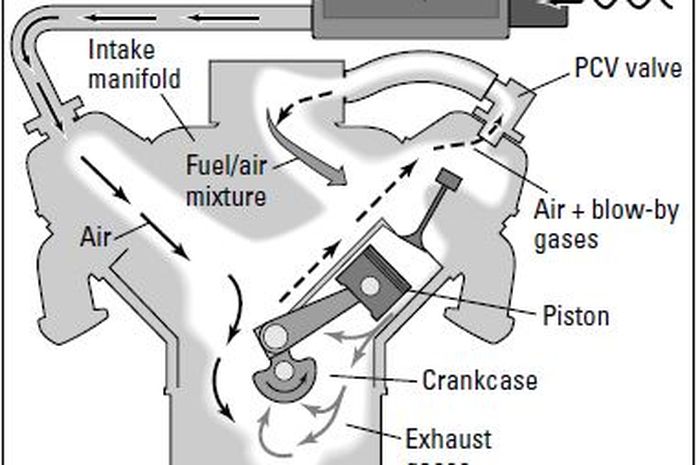 Ilustrasi sistem PCV