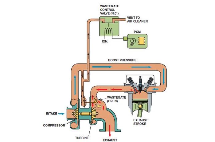 Ilustrasi sistem kerja turbocharger