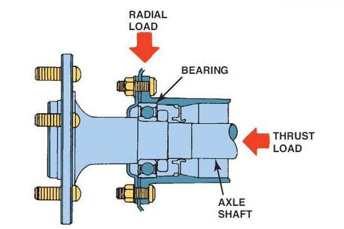 Ilustrasi bearing roda mobil