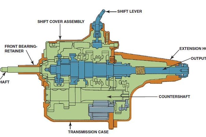 Ilustrasi gearbox transmisi manual