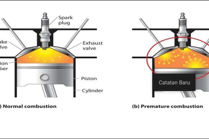 Ilustrasi pembakaran normal (kiri) dengan yang mengalami knocking atau detonasi.