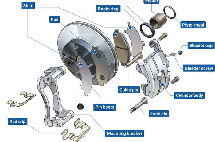 Ilustrasi komponen rem cakram pada mobil