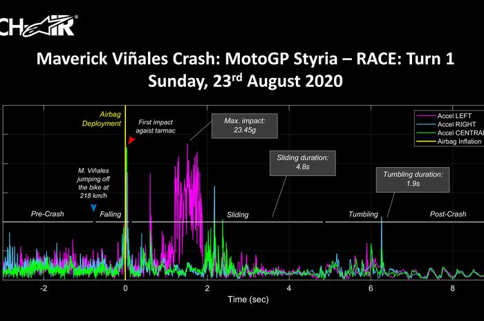Alpinestars ungkap data ketika Maverick Vinales loncat dari motor di MotoGP Stiria 2020 (23/8)