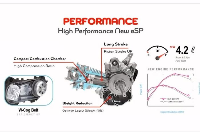 Mesin baru All New Honda Scoopy