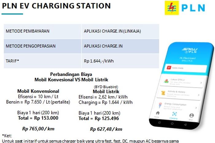 Tarif charging kendaraan listrik dibanderol Rp 1.644/Kwh