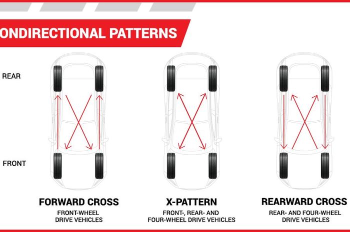 Ilustrasi corak rotasi ban non directional