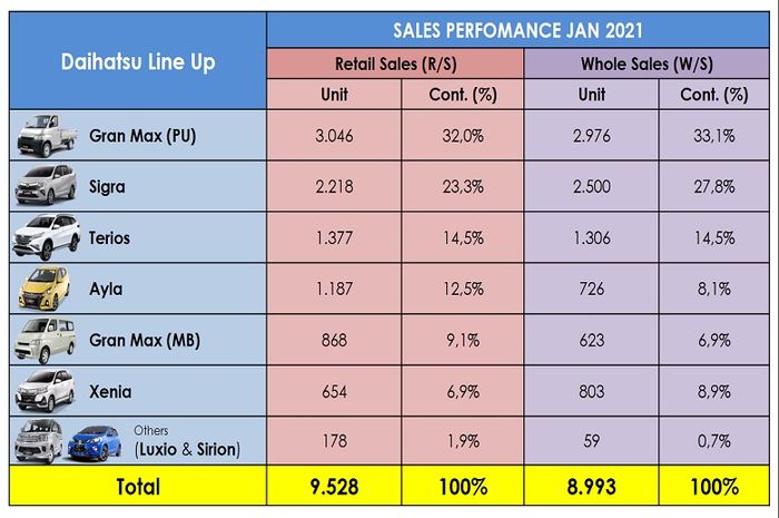 Penjualan Daihatsu per-model pada Januari 2021