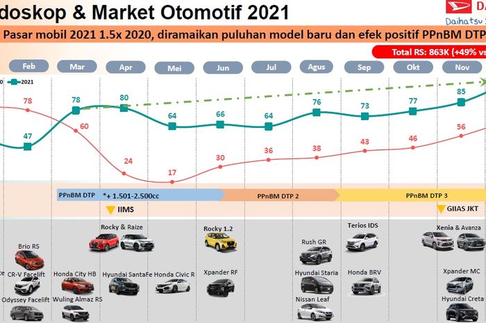 Capaian positif penjualan mobil berkat dukungan pemerintah terhadap industri otomotif melalui PPnBM DTP yang berlangsung sejak Maret-Desember 2021