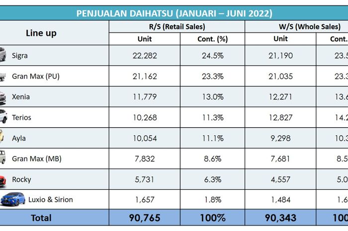 Penjualan Daihatsu semester I 2022 membukukan kinerja positif
