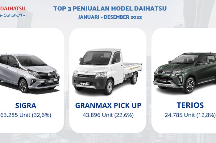 Penjualan ritel Daihatsu 2023 capai 194.108 unit, naik 2,9% dibanding 2022