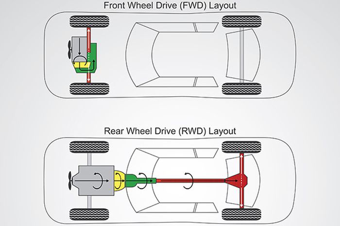 Ilustrasi mobil dengan sistem penggerak depan atau FWD (foto atas) dan penggerak belakang alias RWD 
