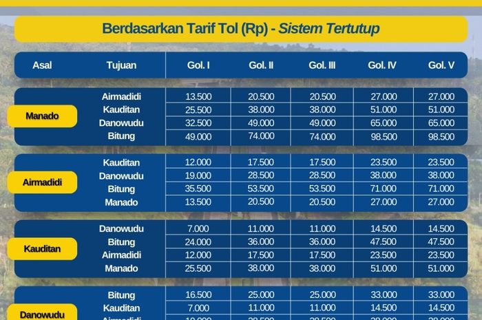 Tarif Tol Bitung-Manado naik hingga Rp 9.500