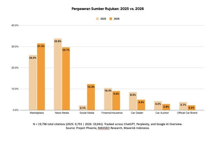 Grafik pergeseran sumber rujukan AI di industri otomotif yang sebelumnya media berita kini menjadi platform marketplace
