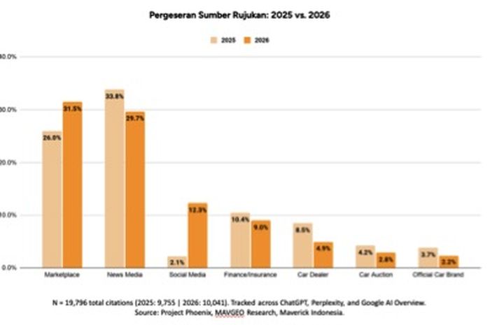 Pergeseran sumber rujukan AI.