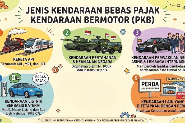 Ilustrasi lima jenis kendaraan bebas pajak kendaraan bermotor di Indonesia yang diatur dalam Permendagri Nomor 11 Tahun 2026