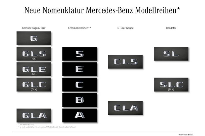 Neue Nomenklatur Mercedes-Benz Modellreihen   New nomenclature Mercedes-Benz model series (german ve