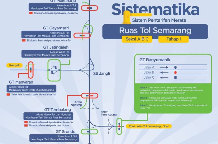 Sistematika Pentarifan Ruas Tol Semarang
