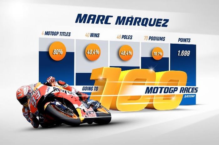 Rekor Marc Marquez jelang start ke-100 kali di kelas utama di MotoGP Rep. Ceska, (5/8/2018) nanti