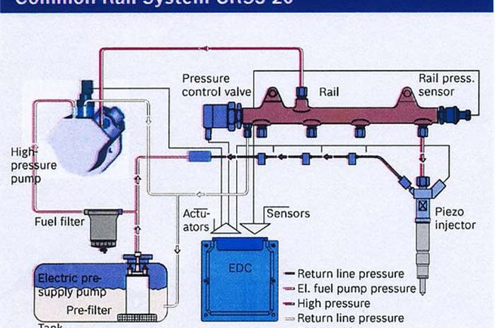 Teknologi Clean Diesel Common Rail Systems Crs3 Bosch, Dijamin Bebas Asap
