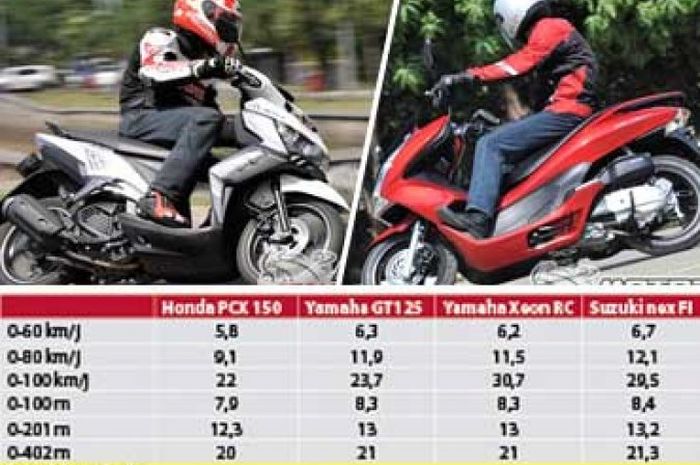 10 Skutik Tercepat Versi OTOMOTIF, Panduan Buat Yang Suka Performa!