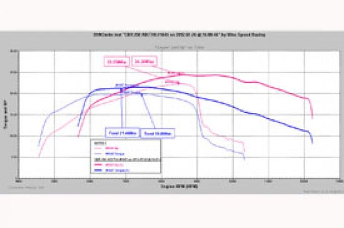 Upgrade Honda CBR 250R. Knalpot Slip On, Piggyback dan Koil Naik 2,11 DK