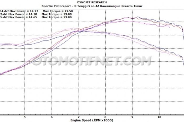 Beda karakter tenaga All New CBR150R, All New CB150R dan Sonic 150R