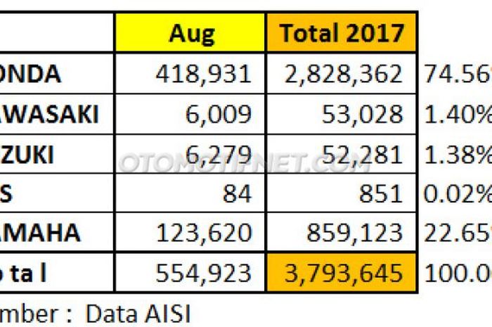 Data AISI Agustus 2017