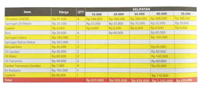 Simulasi Biaya Servis Berkala LMPV