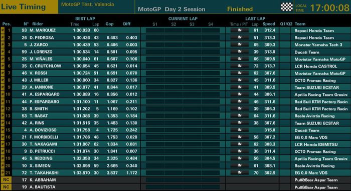 Marc Marquez berhasil mencetak waktu tercepat di hasil kombinasi tes pramusim MotoGP 208 yang berlangsung dua hari (14-15/11/2017)