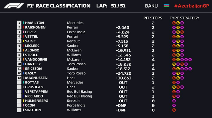 Hasil GP F1 Azerbaijan 2018