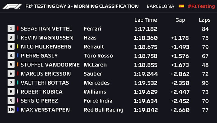 Perolehan waktu sementara sesi pagi hari ketiga tes pramusim Barcelona (8/3/2018)