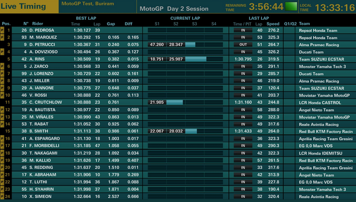 Catatan waktu hari kedua tes pramusim MotoGP 2018 di Buriram