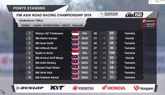 Hasil race2 UB150 ARRC Thailand 2018