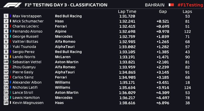 Hasil Tes F1 Bahrain 2022 Hari ke-3