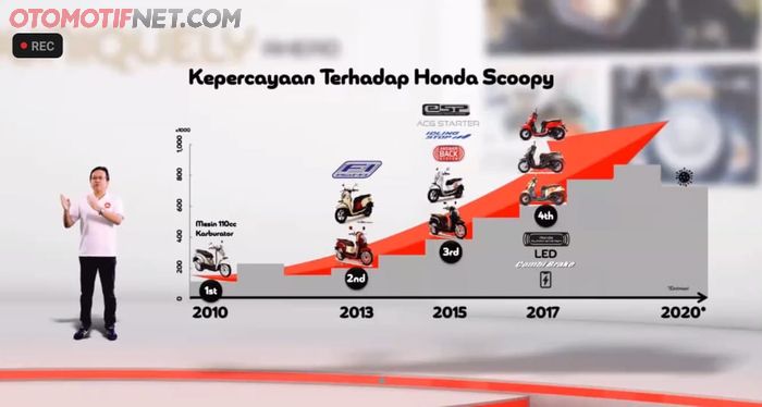 Honda Scoopy hadir sejak 2010