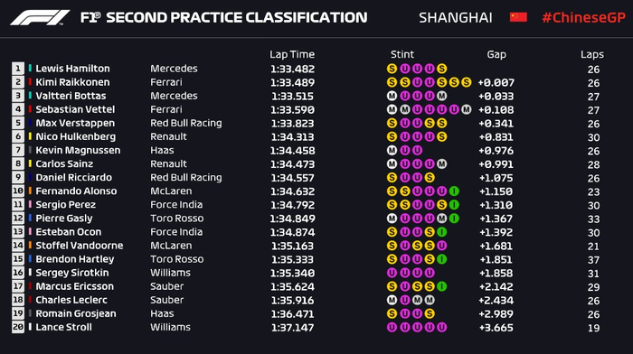 Hasil FP2 GP F1 China 2018