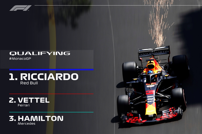 Daniel Ricciardo mendapatkan pole position di Monako