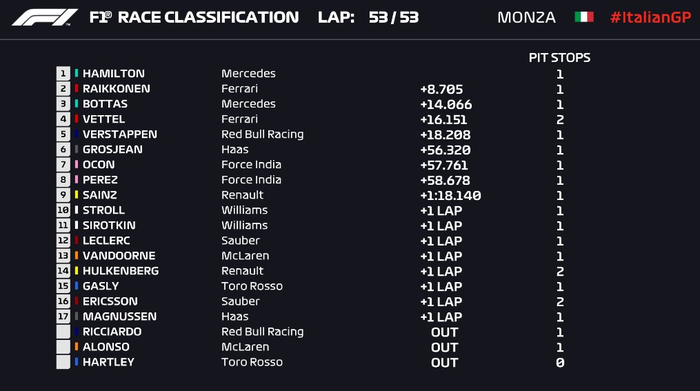 Hasil F1 Italia 2018