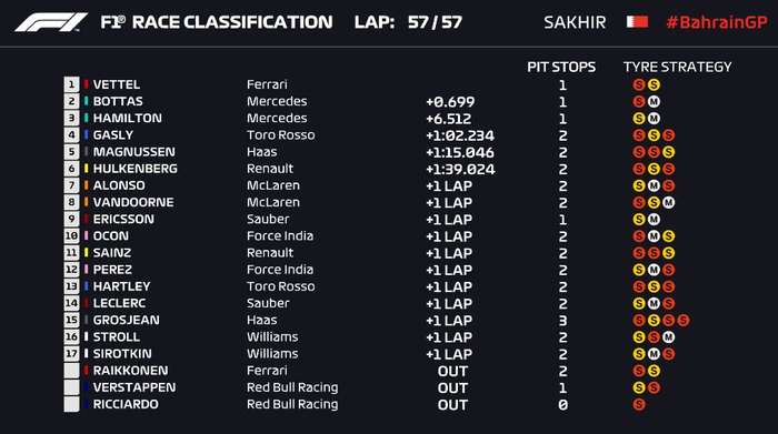 Hasil GP F1 Bahrain 2018