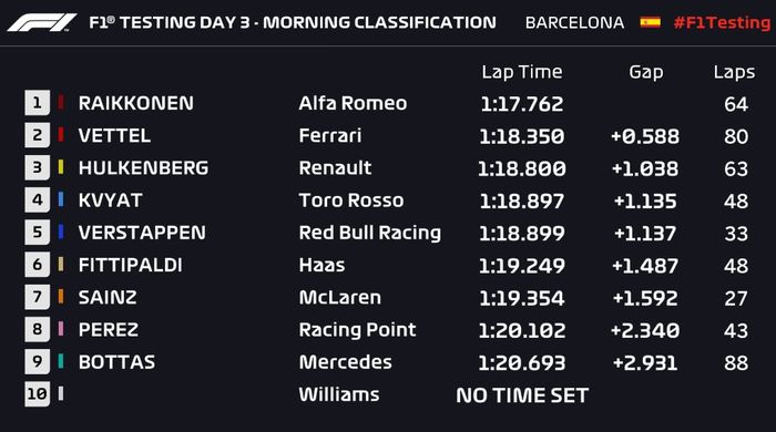Catatan waktu tes pramusim F1 2019 di sirkuit Barcelona hari Rabu pagi