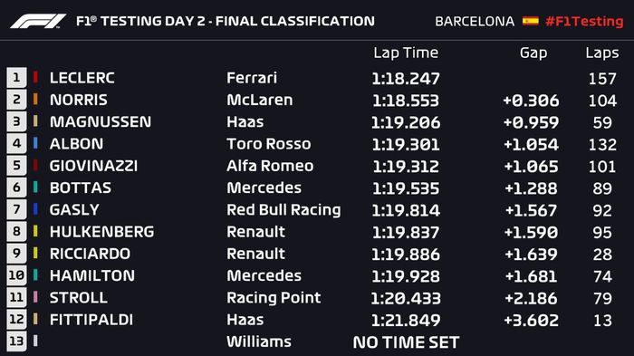 Hasil tes pramusim hari kedua di Barcelona