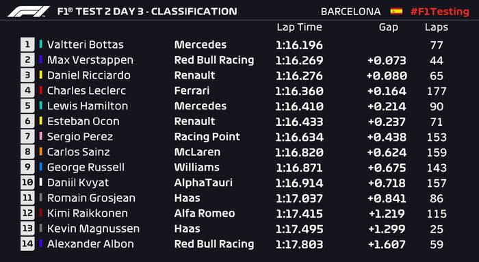 Valtteri Bottas menjadi yang tercepat, sementara Charles Leclerc gagal menembus tiga besar, berikut hasil tes pramusim F1 Barcelona hari keenam