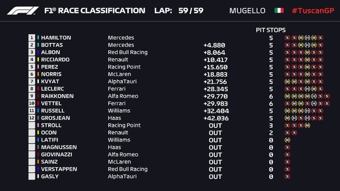 Hasil lomba F1 Mugello 2020