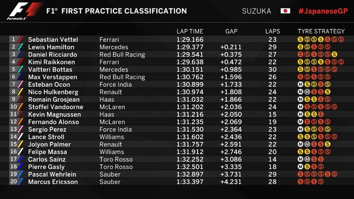 Hasil latihan bebas pertama GP F1 Jepang