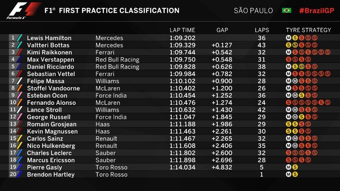 Hasil latihan pertama Formula 1 Brasil 2017