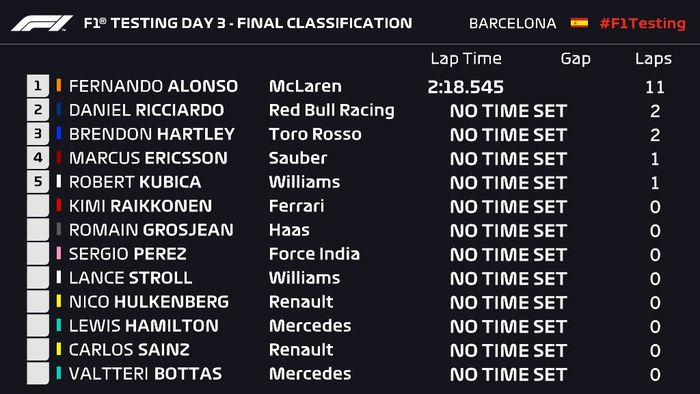 Hanya Fernando Alonso yang memiliki catatan waktu tes di Barcelona hari Rabu (28/2/2018)