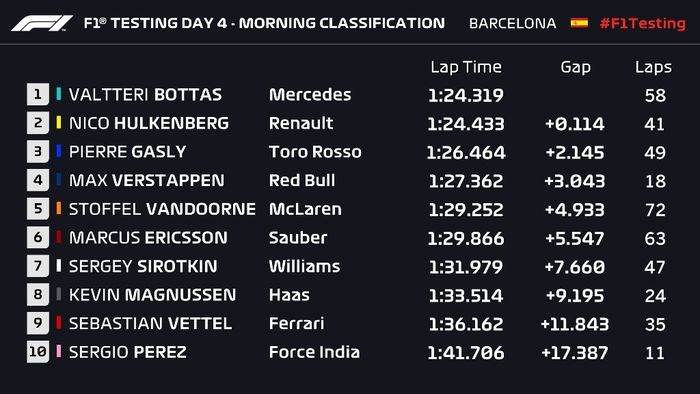 Catatan waktu hari keempat (Kamis, 1/3/2018) tes pramusim di Barcelona pada pagi hari